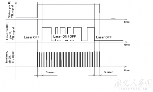 请问用PLC怎么控制光纤激光器和二氧化碳激光器？  第4张