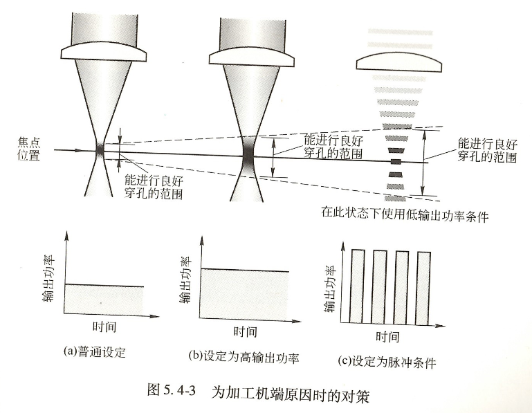 铝合金激光穿孔方法  第2张