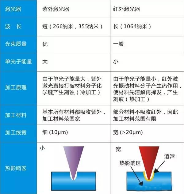 图解紫外激光器与红外激光器