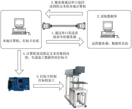 激光打标机软件金橙子串口通讯设置讲解  第2张